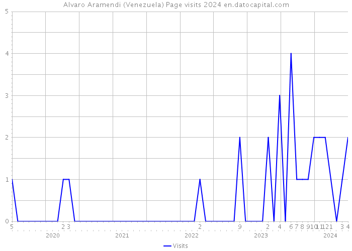Alvaro Aramendi (Venezuela) Page visits 2024 