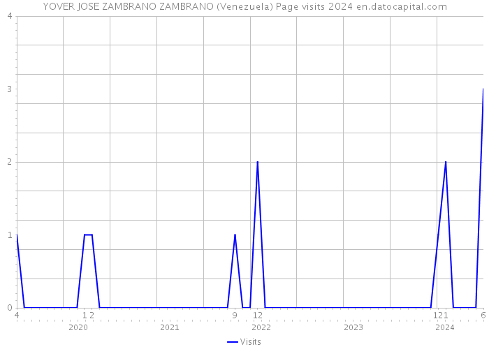 YOVER JOSE ZAMBRANO ZAMBRANO (Venezuela) Page visits 2024 