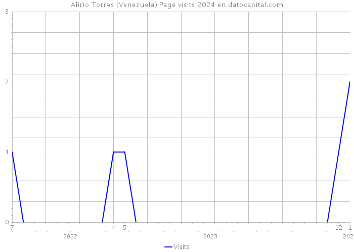 Alirio Torres (Venezuela) Page visits 2024 