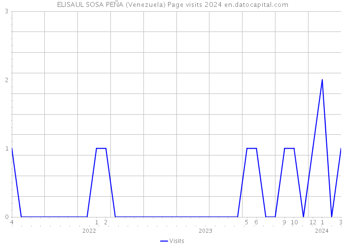 ELISAUL SOSA PEÑA (Venezuela) Page visits 2024 