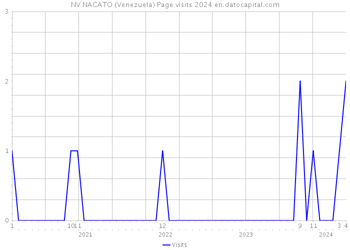 NV NACATO (Venezuela) Page visits 2024 