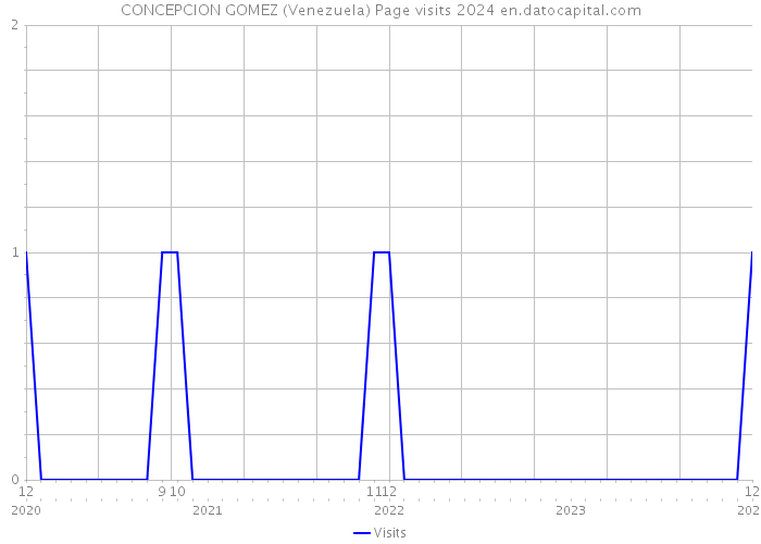 CONCEPCION GOMEZ (Venezuela) Page visits 2024 
