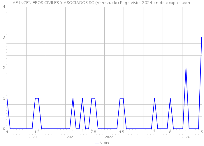 AF INGENIEROS CIVILES Y ASOCIADOS SC (Venezuela) Page visits 2024 
