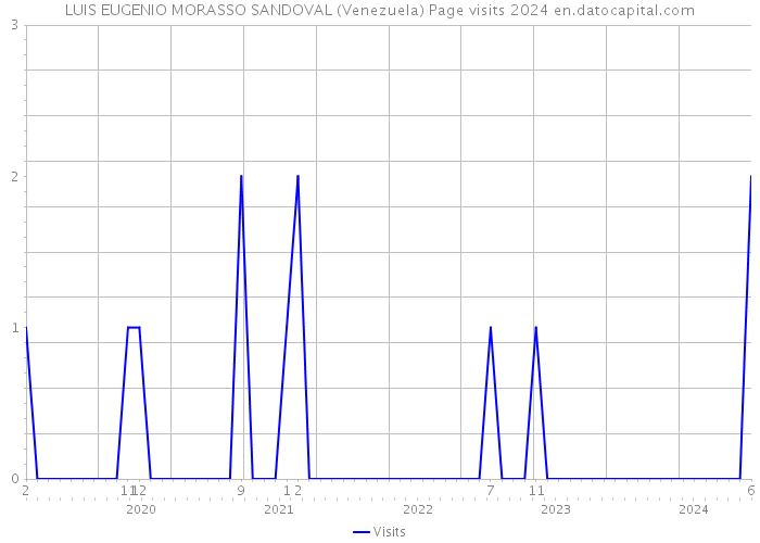 LUIS EUGENIO MORASSO SANDOVAL (Venezuela) Page visits 2024 