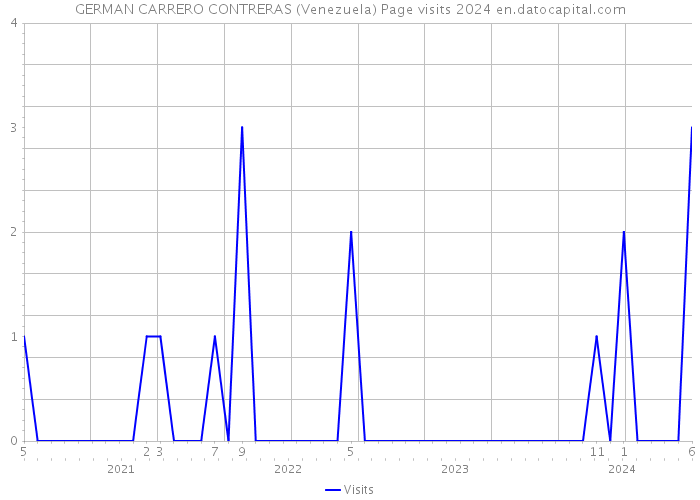 GERMAN CARRERO CONTRERAS (Venezuela) Page visits 2024 
