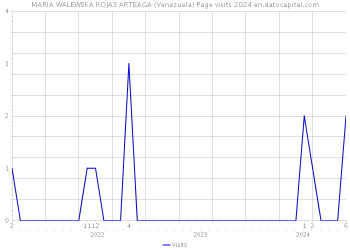 MARIA WALEWSKA ROJAS ARTEAGA (Venezuela) Page visits 2024 