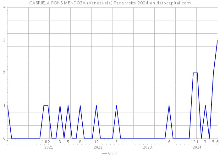 GABRIELA PONS MENDOZA (Venezuela) Page visits 2024 