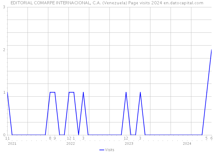 EDITORIAL COMARPE INTERNACIONAL, C.A. (Venezuela) Page visits 2024 