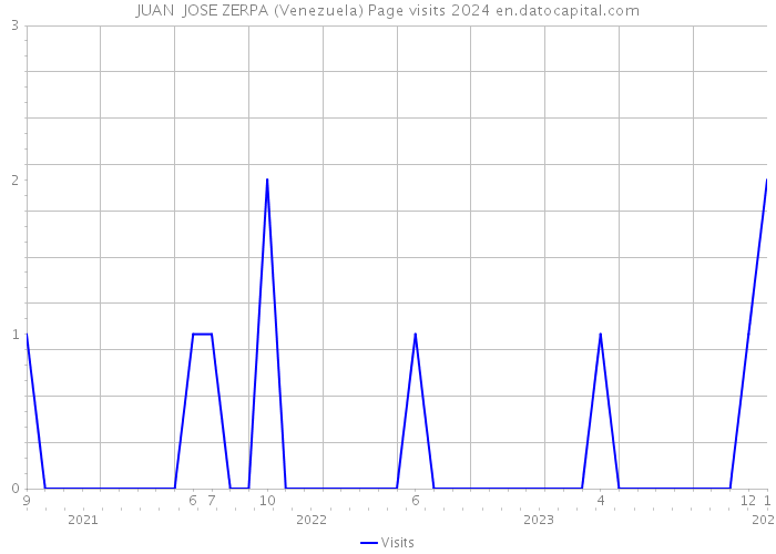 JUAN JOSE ZERPA (Venezuela) Page visits 2024 