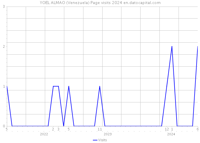 YOEL ALMAO (Venezuela) Page visits 2024 