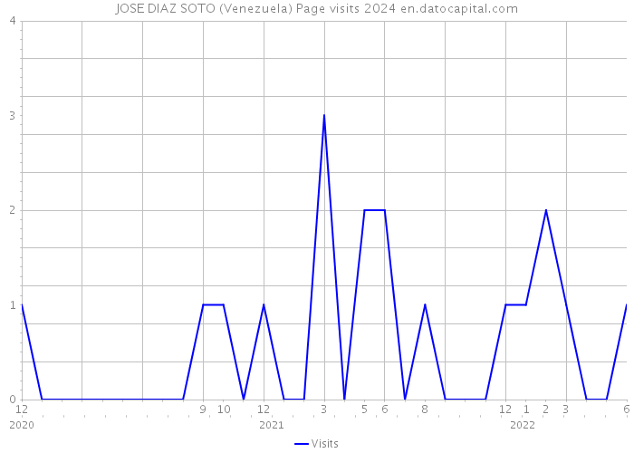 JOSE DIAZ SOTO (Venezuela) Page visits 2024 