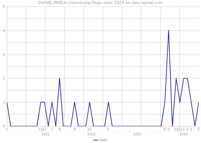 DANIEL PIRELA (Venezuela) Page visits 2024 