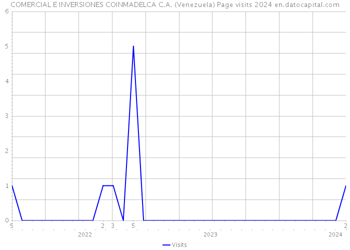 COMERCIAL E INVERSIONES COINMADELCA C.A. (Venezuela) Page visits 2024 