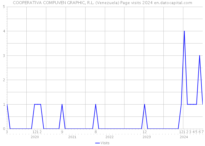 COOPERATIVA COMPUVEN GRAPHIC, R.L. (Venezuela) Page visits 2024 