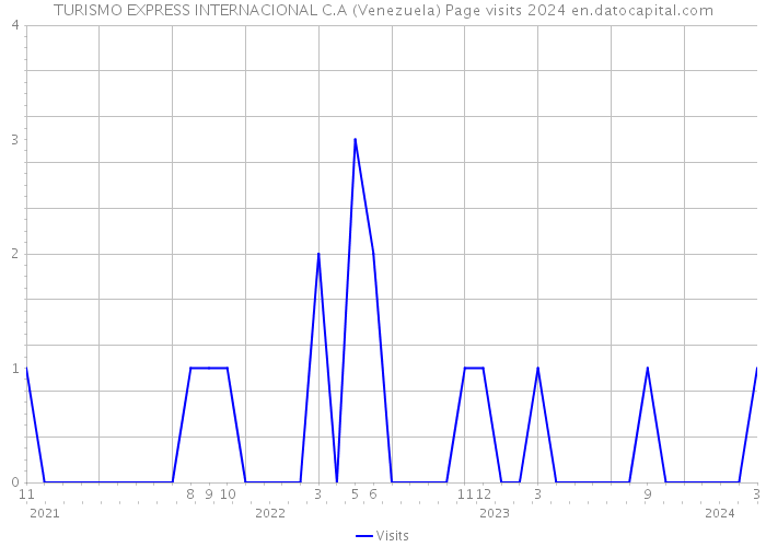 TURISMO EXPRESS INTERNACIONAL C.A (Venezuela) Page visits 2024 