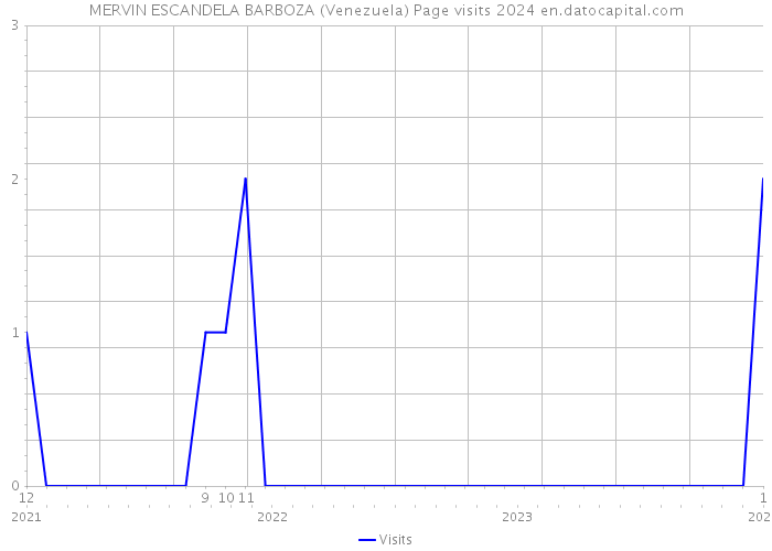 MERVIN ESCANDELA BARBOZA (Venezuela) Page visits 2024 