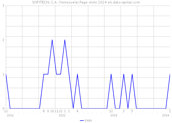 SOFITECH, C.A. (Venezuela) Page visits 2024 