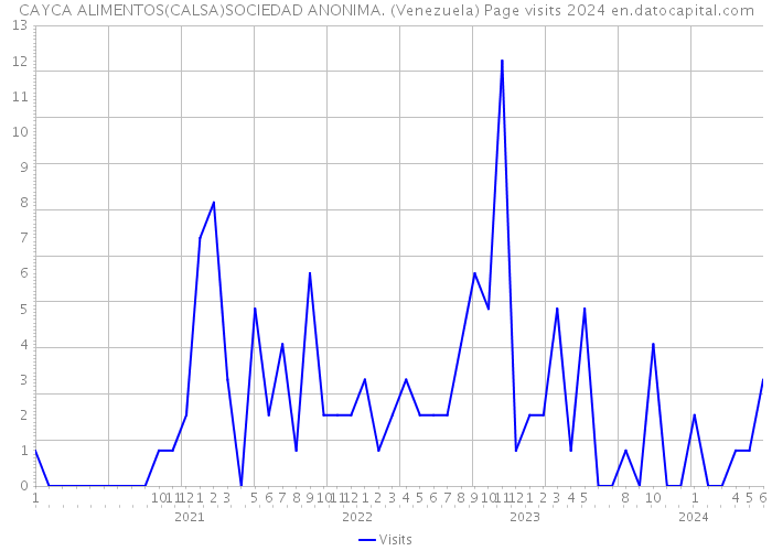 CAYCA ALIMENTOS(CALSA)SOCIEDAD ANONIMA. (Venezuela) Page visits 2024 