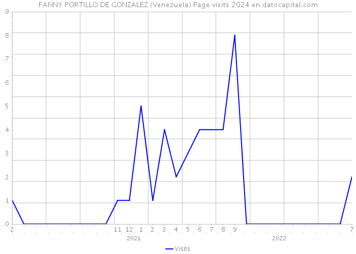 FANNY PORTILLO DE GONZALEZ (Venezuela) Page visits 2024 