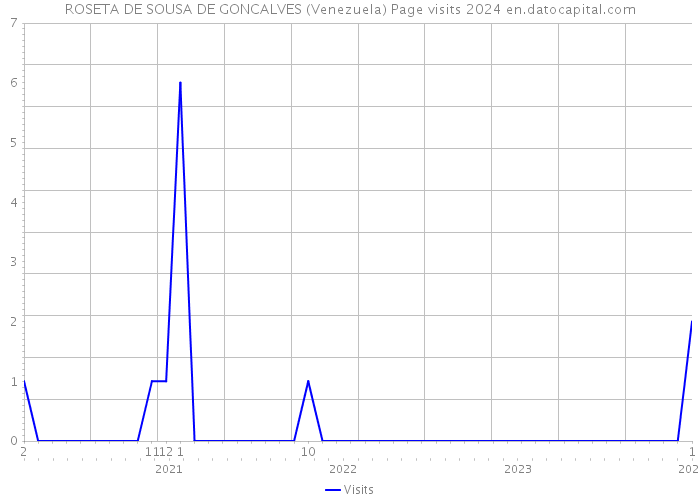 ROSETA DE SOUSA DE GONCALVES (Venezuela) Page visits 2024 
