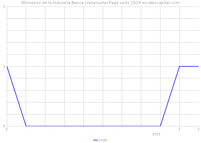 Ministerio de la Industria Basica (Venezuela) Page visits 2024 