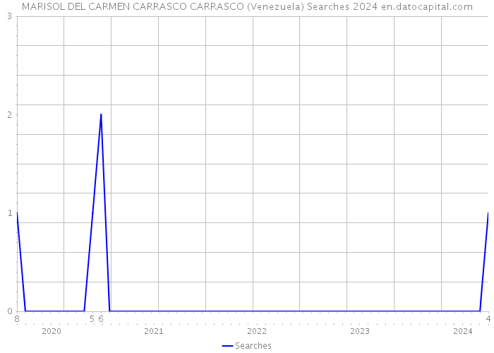 MARISOL DEL CARMEN CARRASCO CARRASCO (Venezuela) Searches 2024 
