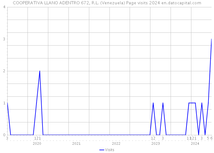 COOPERATIVA LLANO ADENTRO 672, R.L. (Venezuela) Page visits 2024 