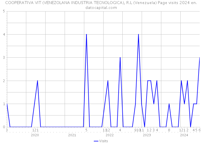 COOPERATIVA VIT (VENEZOLANA INDUSTRIA TECNOLOGICA), R.L (Venezuela) Page visits 2024 