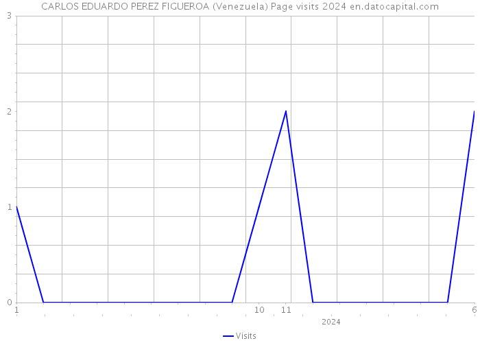 CARLOS EDUARDO PEREZ FIGUEROA (Venezuela) Page visits 2024 