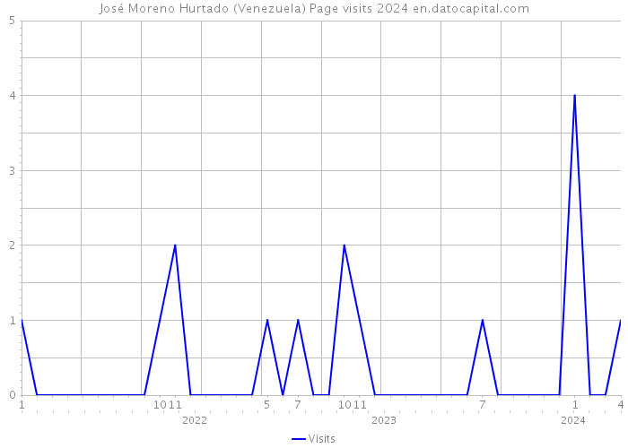 José Moreno Hurtado (Venezuela) Page visits 2024 