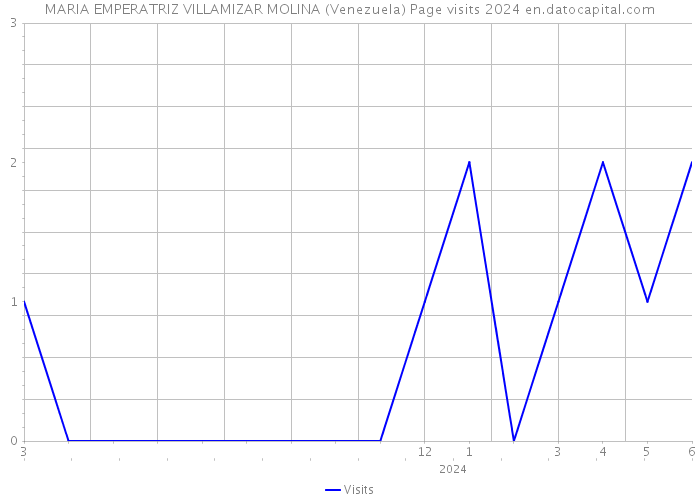 MARIA EMPERATRIZ VILLAMIZAR MOLINA (Venezuela) Page visits 2024 