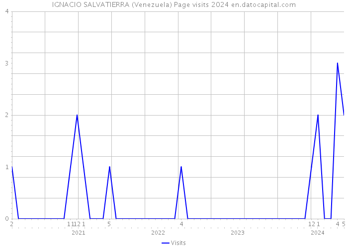 IGNACIO SALVATIERRA (Venezuela) Page visits 2024 
