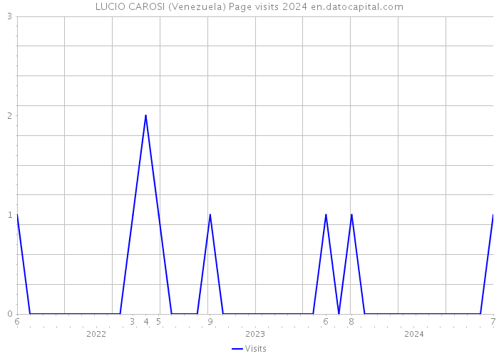 LUCIO CAROSI (Venezuela) Page visits 2024 
