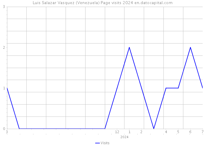 Luis Salazar Vasquez (Venezuela) Page visits 2024 
