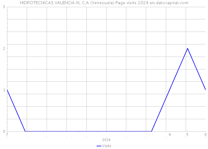 HIDROTECNICAS VALENCIA III, C.A (Venezuela) Page visits 2024 