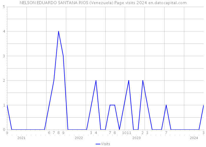 NELSON EDUARDO SANTANA RIOS (Venezuela) Page visits 2024 
