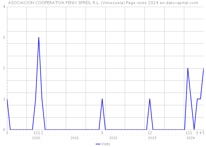 ASOCIACION COOPERATIVA FENIX SPRES, R.L. (Venezuela) Page visits 2024 