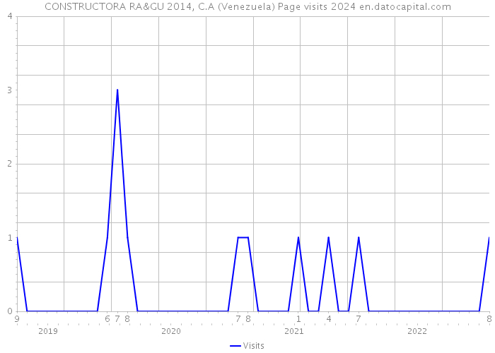 CONSTRUCTORA RA&GU 2014, C.A (Venezuela) Page visits 2024 