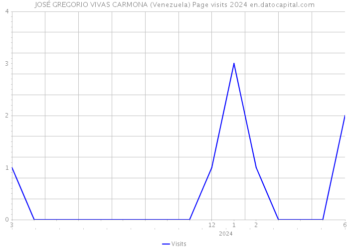 JOSÉ GREGORIO VIVAS CARMONA (Venezuela) Page visits 2024 