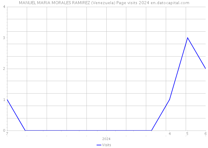 MANUEL MARIA MORALES RAMIREZ (Venezuela) Page visits 2024 
