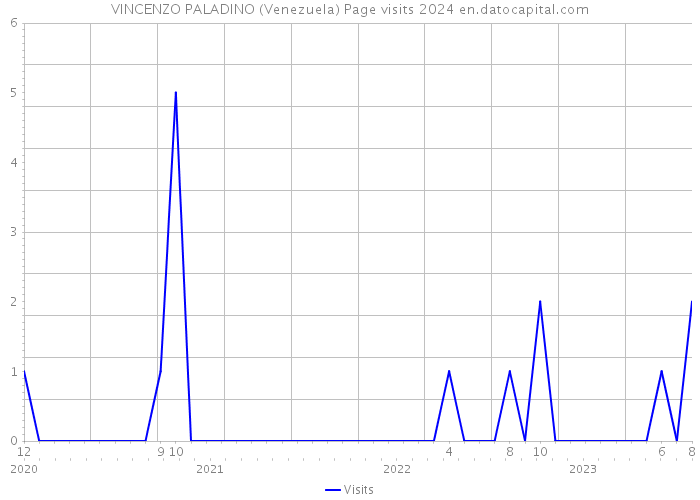 VINCENZO PALADINO (Venezuela) Page visits 2024 