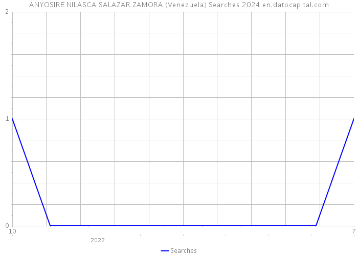 ANYOSIRE NILASCA SALAZAR ZAMORA (Venezuela) Searches 2024 