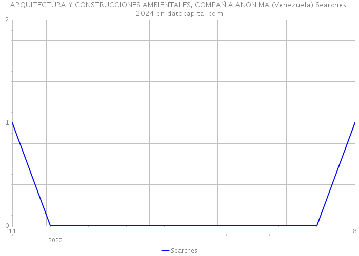 ARQUITECTURA Y CONSTRUCCIONES AMBIENTALES, COMPAÑIA ANONIMA (Venezuela) Searches 2024 