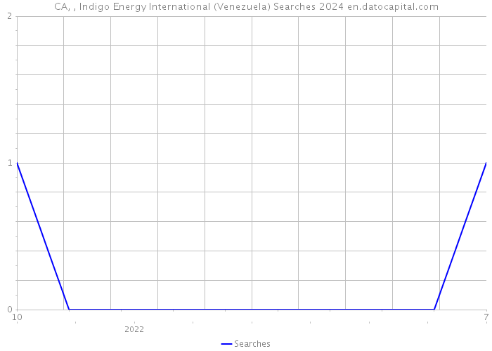 CA, , Indigo Energy International (Venezuela) Searches 2024 