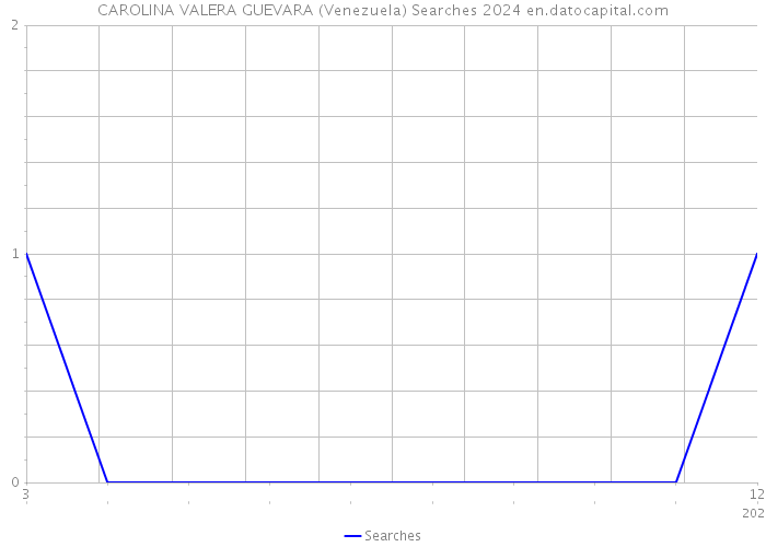CAROLINA VALERA GUEVARA (Venezuela) Searches 2024 