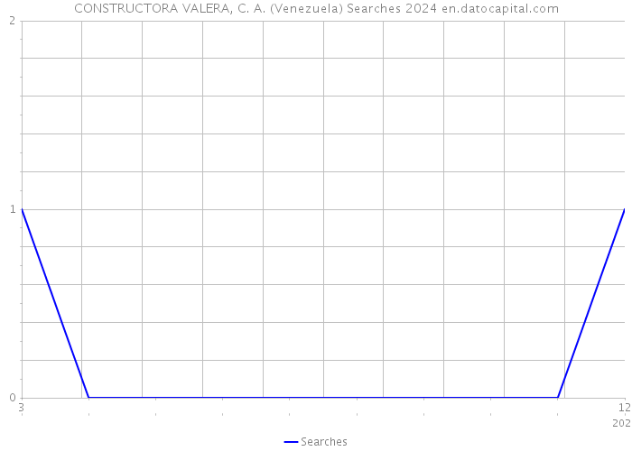CONSTRUCTORA VALERA, C. A. (Venezuela) Searches 2024 