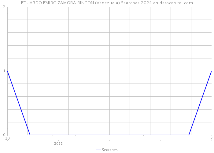 EDUARDO EMIRO ZAMORA RINCON (Venezuela) Searches 2024 