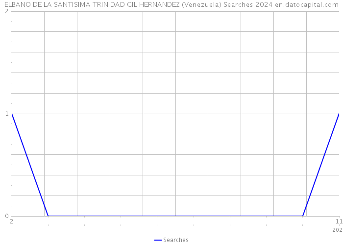 ELBANO DE LA SANTISIMA TRINIDAD GIL HERNANDEZ (Venezuela) Searches 2024 