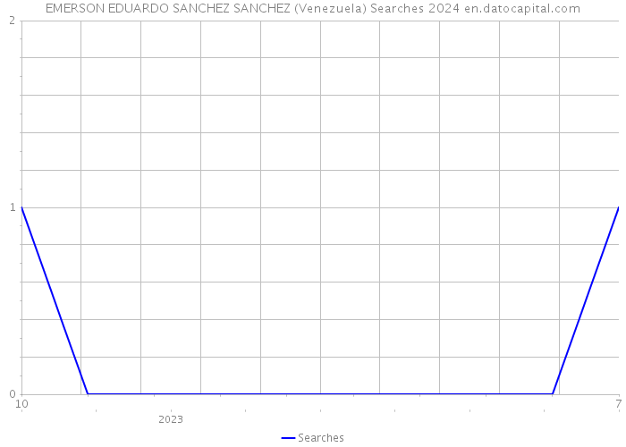 EMERSON EDUARDO SANCHEZ SANCHEZ (Venezuela) Searches 2024 