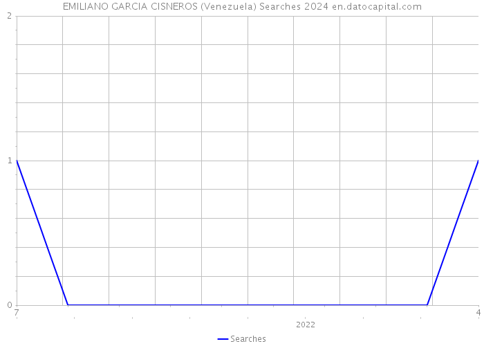 EMILIANO GARCIA CISNEROS (Venezuela) Searches 2024 